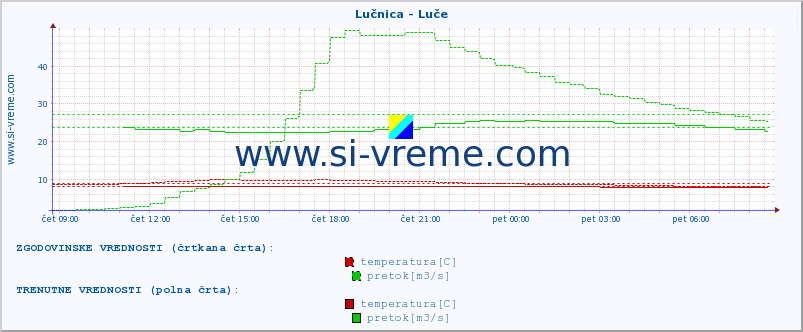 POVPREČJE :: Lučnica - Luče :: temperatura | pretok | višina :: zadnji dan / 5 minut.