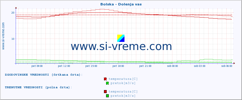 POVPREČJE :: Bolska - Dolenja vas :: temperatura | pretok | višina :: zadnji dan / 5 minut.