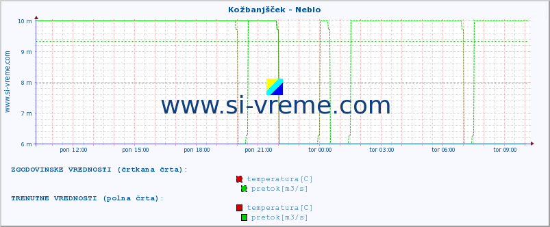 POVPREČJE :: Kožbanjšček - Neblo :: temperatura | pretok | višina :: zadnji dan / 5 minut.