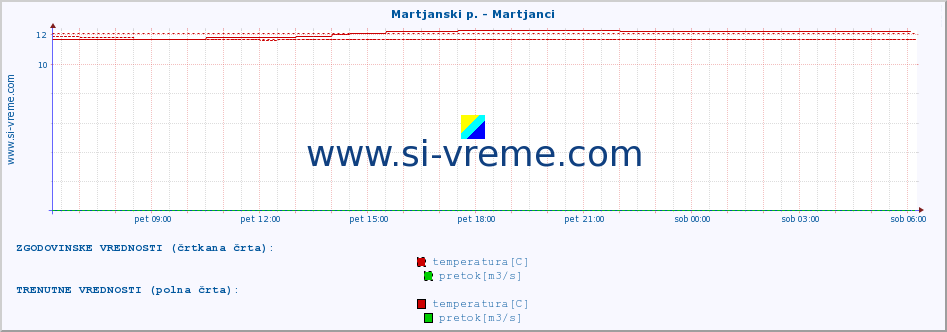 POVPREČJE :: Martjanski p. - Martjanci :: temperatura | pretok | višina :: zadnji dan / 5 minut.