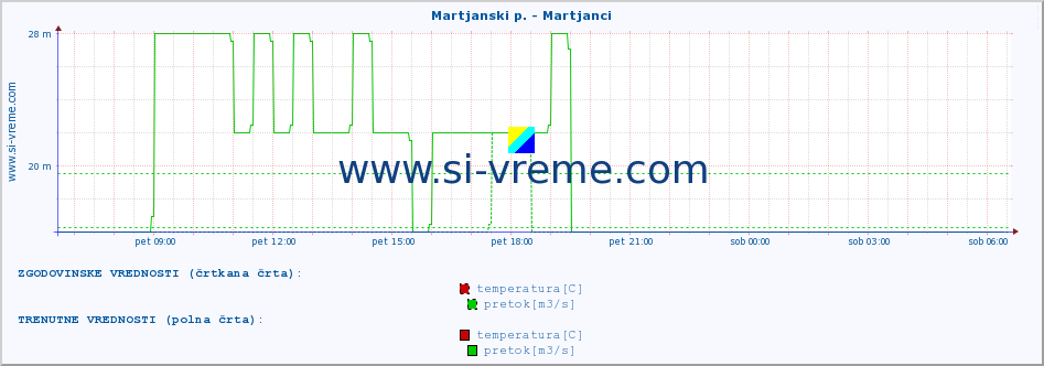 POVPREČJE :: Martjanski p. - Martjanci :: temperatura | pretok | višina :: zadnji dan / 5 minut.