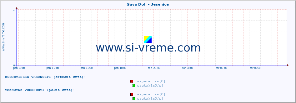 POVPREČJE :: Sava Dol. - Jesenice :: temperatura | pretok | višina :: zadnji dan / 5 minut.