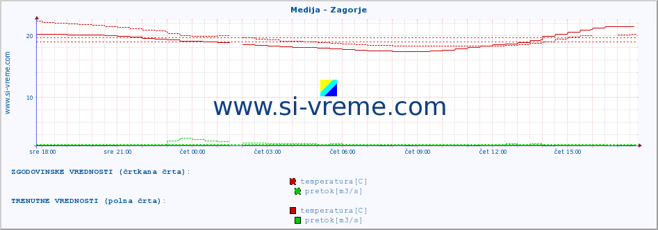 POVPREČJE :: Medija - Zagorje :: temperatura | pretok | višina :: zadnji dan / 5 minut.