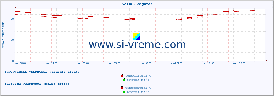 POVPREČJE :: Sotla - Rogatec :: temperatura | pretok | višina :: zadnji dan / 5 minut.