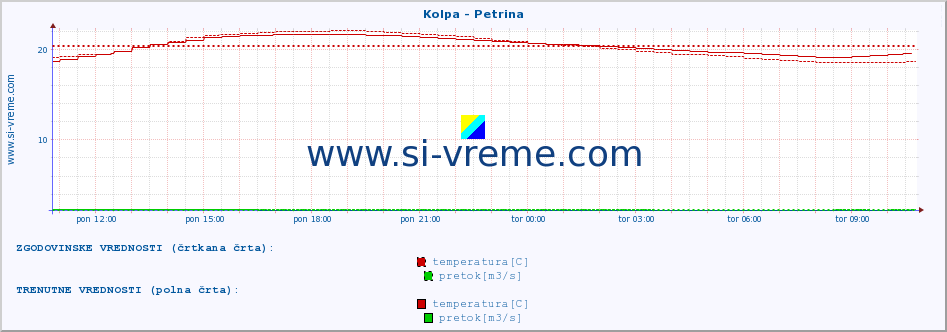 POVPREČJE :: Kolpa - Petrina :: temperatura | pretok | višina :: zadnji dan / 5 minut.