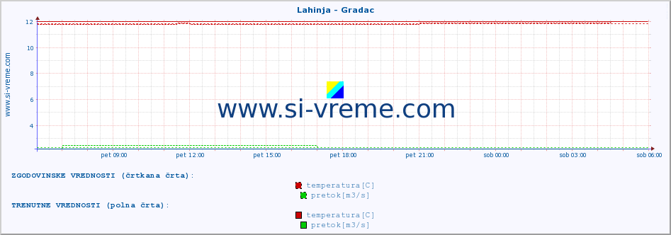 POVPREČJE :: Lahinja - Gradac :: temperatura | pretok | višina :: zadnji dan / 5 minut.