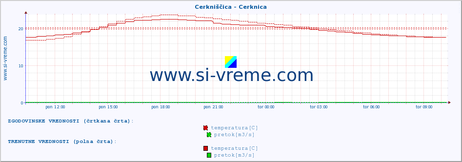 POVPREČJE :: Cerkniščica - Cerknica :: temperatura | pretok | višina :: zadnji dan / 5 minut.