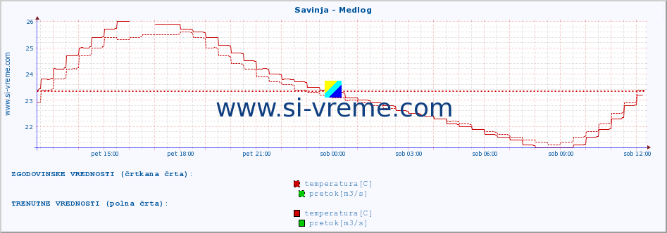 POVPREČJE :: Savinja - Medlog :: temperatura | pretok | višina :: zadnji dan / 5 minut.