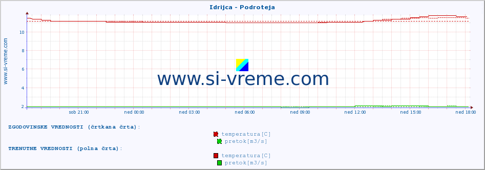 POVPREČJE :: Idrijca - Podroteja :: temperatura | pretok | višina :: zadnji dan / 5 minut.