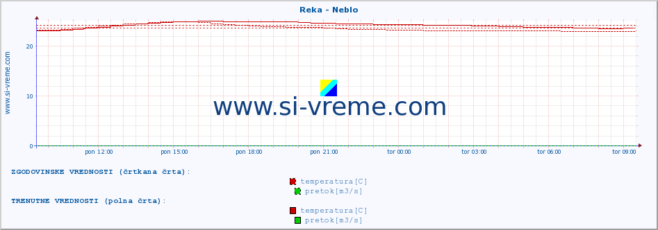 POVPREČJE :: Reka - Neblo :: temperatura | pretok | višina :: zadnji dan / 5 minut.