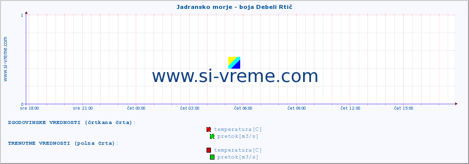 POVPREČJE :: Jadransko morje - boja Debeli Rtič :: temperatura | pretok | višina :: zadnji dan / 5 minut.