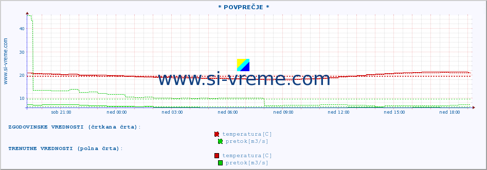 POVPREČJE :: * POVPREČJE * :: temperatura | pretok | višina :: zadnji dan / 5 minut.