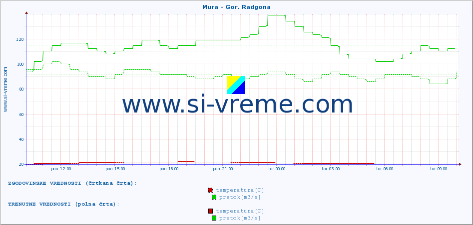 POVPREČJE :: Mura - Gor. Radgona :: temperatura | pretok | višina :: zadnji dan / 5 minut.