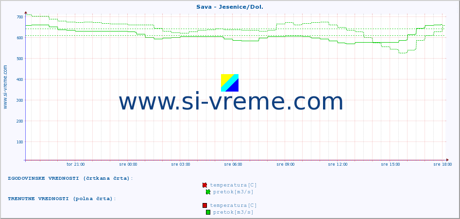 POVPREČJE :: Sava - Jesenice/Dol. :: temperatura | pretok | višina :: zadnji dan / 5 minut.