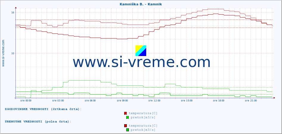 POVPREČJE :: Kamniška B. - Kamnik :: temperatura | pretok | višina :: zadnji dan / 5 minut.