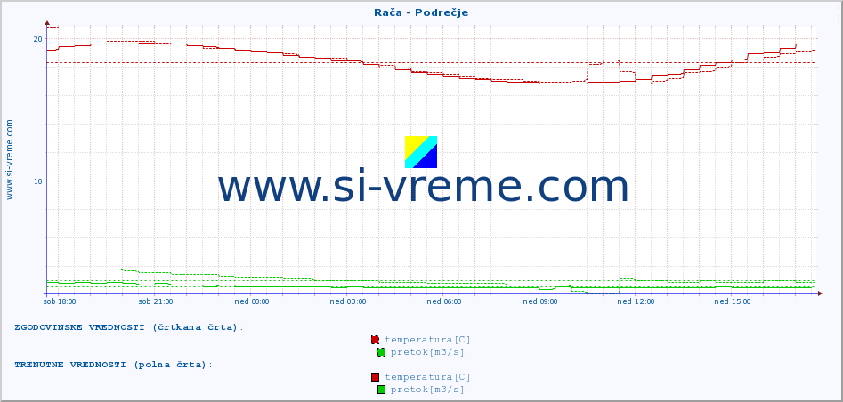 POVPREČJE :: Rača - Podrečje :: temperatura | pretok | višina :: zadnji dan / 5 minut.