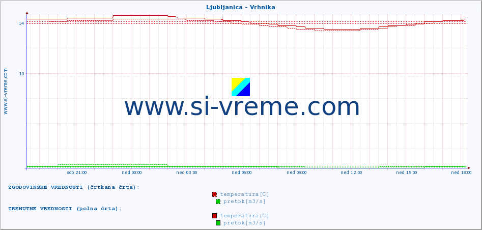 POVPREČJE :: Ljubljanica - Vrhnika :: temperatura | pretok | višina :: zadnji dan / 5 minut.