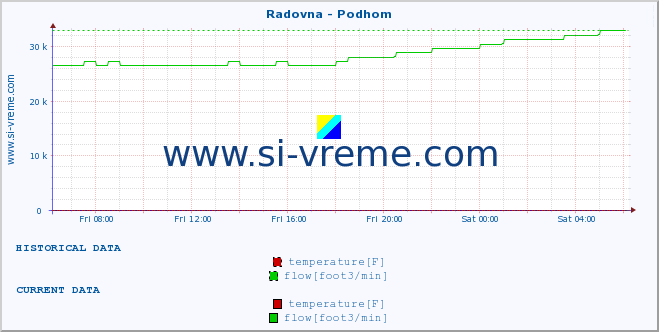  :: Radovna - Podhom :: temperature | flow | height :: last day / 5 minutes.