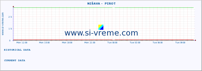  ::  NIŠAVA -  PIROT :: height |  |  :: last day / 5 minutes.