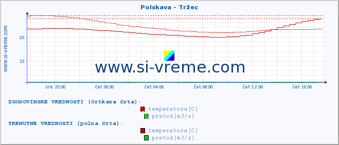 POVPREČJE :: Polskava - Tržec :: temperatura | pretok | višina :: zadnji dan / 5 minut.