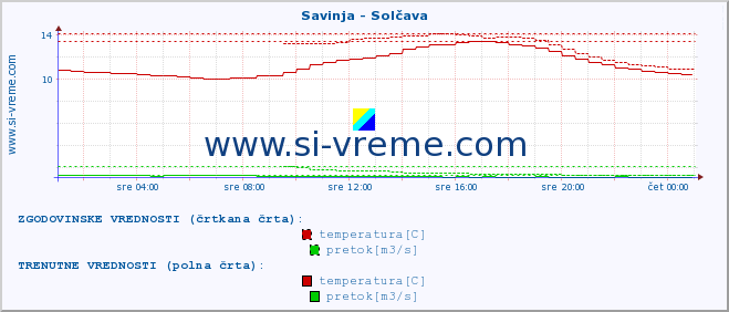 POVPREČJE :: Savinja - Solčava :: temperatura | pretok | višina :: zadnji dan / 5 minut.