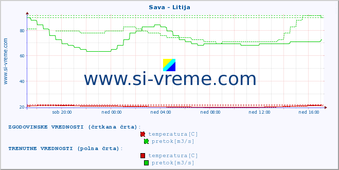 POVPREČJE :: Sava - Litija :: temperatura | pretok | višina :: zadnji dan / 5 minut.