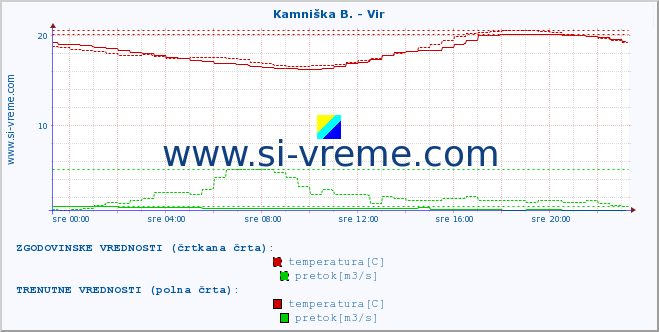 POVPREČJE :: Kamniška B. - Vir :: temperatura | pretok | višina :: zadnji dan / 5 minut.