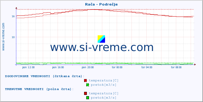 POVPREČJE :: Rača - Podrečje :: temperatura | pretok | višina :: zadnji dan / 5 minut.