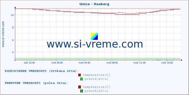 POVPREČJE :: Unica - Hasberg :: temperatura | pretok | višina :: zadnji dan / 5 minut.