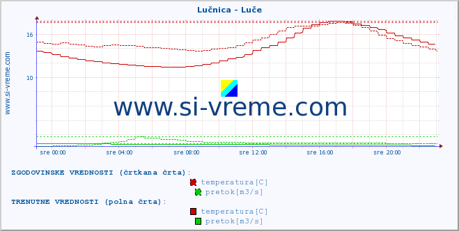 POVPREČJE :: Lučnica - Luče :: temperatura | pretok | višina :: zadnji dan / 5 minut.