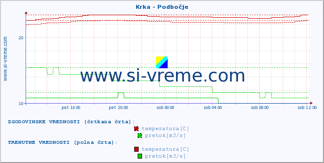 POVPREČJE :: Krka - Podbočje :: temperatura | pretok | višina :: zadnji dan / 5 minut.