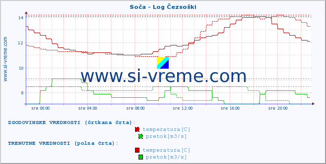 POVPREČJE :: Soča - Log Čezsoški :: temperatura | pretok | višina :: zadnji dan / 5 minut.