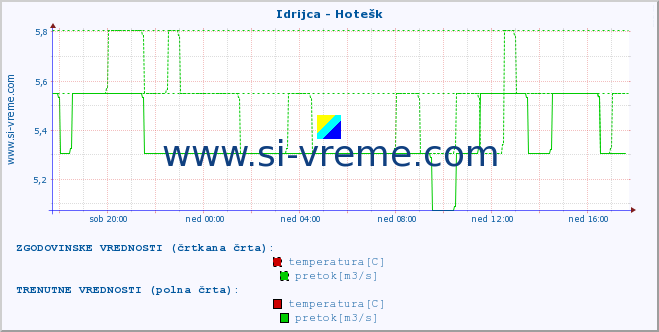 POVPREČJE :: Idrijca - Hotešk :: temperatura | pretok | višina :: zadnji dan / 5 minut.