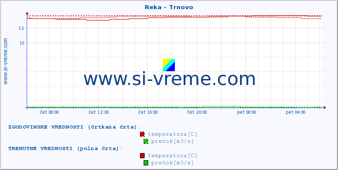 POVPREČJE :: Reka - Trnovo :: temperatura | pretok | višina :: zadnji dan / 5 minut.