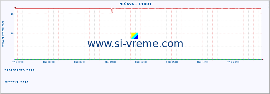  ::  NIŠAVA -  PIROT :: height |  |  :: last day / 5 minutes.