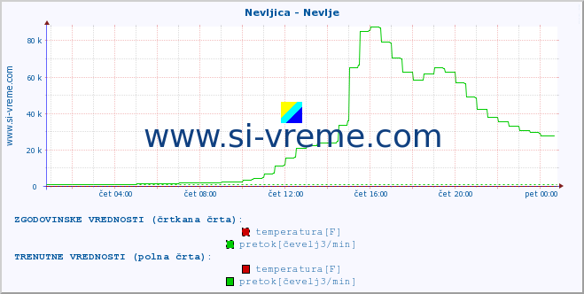 POVPREČJE :: Nevljica - Nevlje :: temperatura | pretok | višina :: zadnji dan / 5 minut.