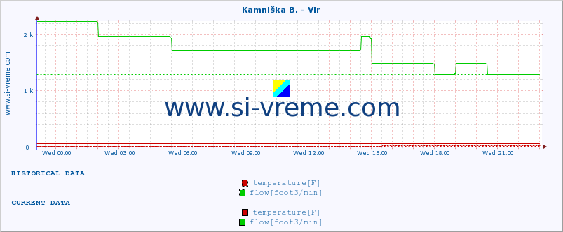  :: Kamniška B. - Vir :: temperature | flow | height :: last day / 5 minutes.