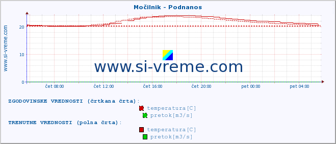 POVPREČJE :: Močilnik - Podnanos :: temperatura | pretok | višina :: zadnji dan / 5 minut.