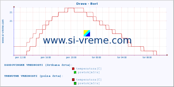 POVPREČJE :: Drava - Borl :: temperatura | pretok | višina :: zadnji dan / 5 minut.