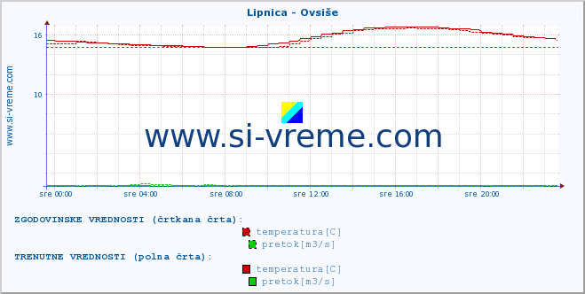 POVPREČJE :: Lipnica - Ovsiše :: temperatura | pretok | višina :: zadnji dan / 5 minut.