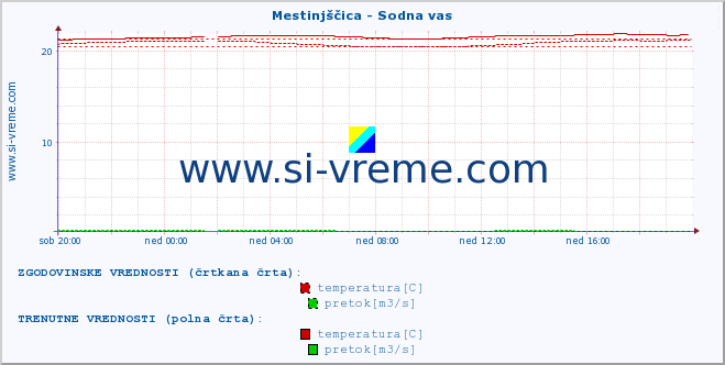 POVPREČJE :: Mestinjščica - Sodna vas :: temperatura | pretok | višina :: zadnji dan / 5 minut.