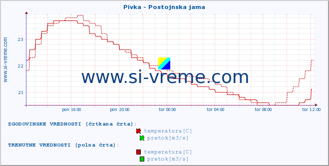 POVPREČJE :: Pivka - Postojnska jama :: temperatura | pretok | višina :: zadnji dan / 5 minut.