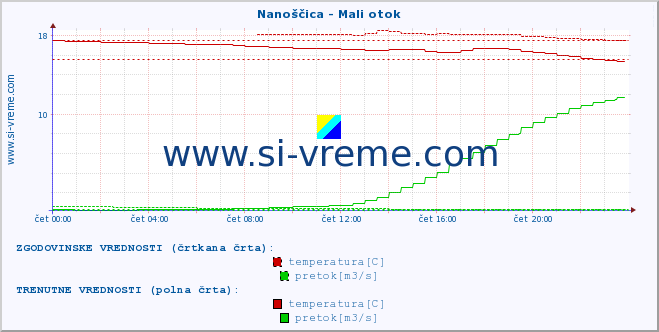 POVPREČJE :: Nanoščica - Mali otok :: temperatura | pretok | višina :: zadnji dan / 5 minut.