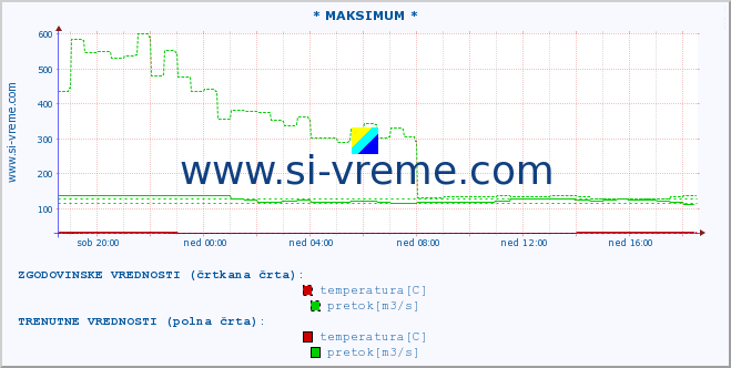 POVPREČJE :: * MAKSIMUM * :: temperatura | pretok | višina :: zadnji dan / 5 minut.