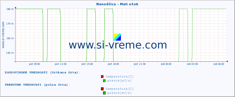 POVPREČJE :: Nanoščica - Mali otok :: temperatura | pretok | višina :: zadnji dan / 5 minut.