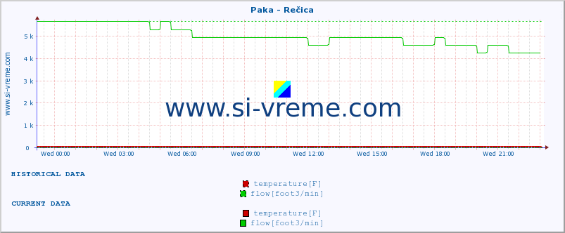  :: Paka - Rečica :: temperature | flow | height :: last day / 5 minutes.