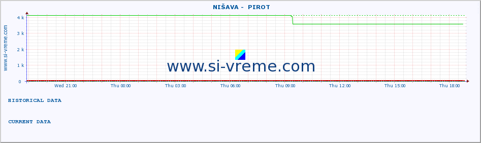  ::  NIŠAVA -  PIROT :: height |  |  :: last day / 5 minutes.