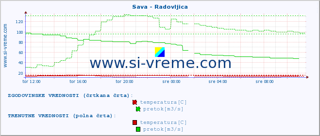 POVPREČJE :: Sava - Radovljica :: temperatura | pretok | višina :: zadnji dan / 5 minut.