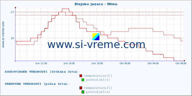 POVPREČJE :: Blejsko jezero - Mlino :: temperatura | pretok | višina :: zadnji dan / 5 minut.