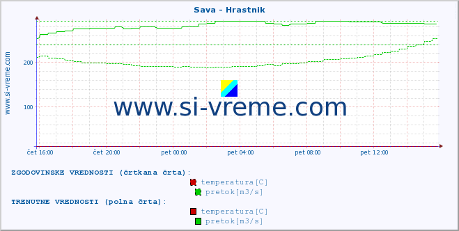 POVPREČJE :: Sava - Hrastnik :: temperatura | pretok | višina :: zadnji dan / 5 minut.